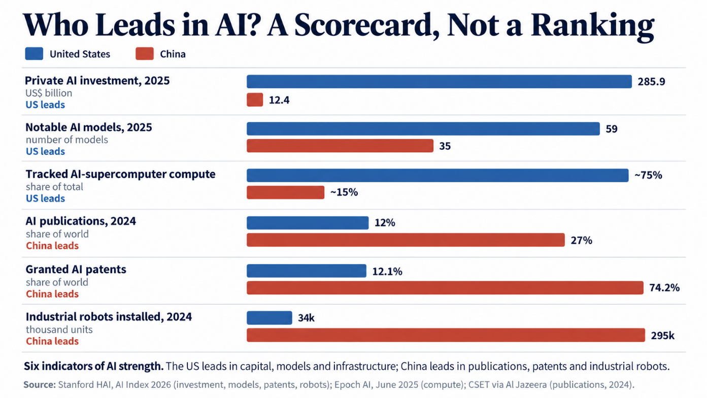 Who leads where: a scorecard, not a ranking
