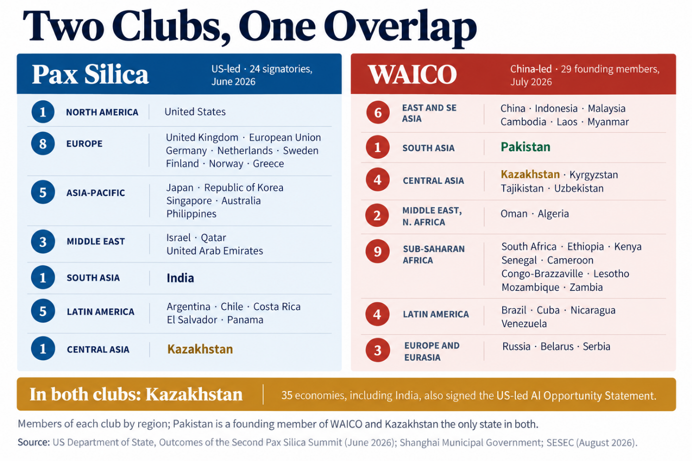 Two clubs, one overlap: Pax Silica and WAICO membership