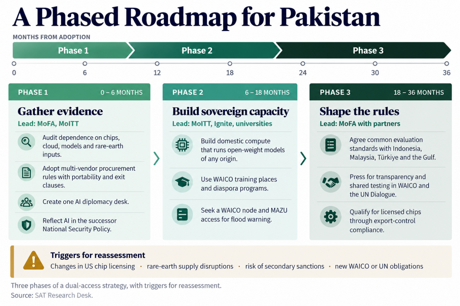 A phased roadmap for Pakistan: Three phases of a dual-access strategy
